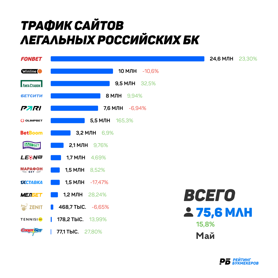 список официальных букмекерских контор в россии