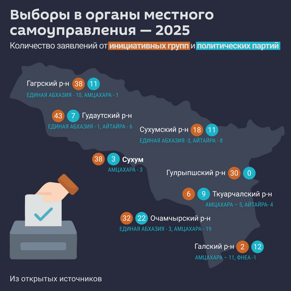 Выборы в органы местного самоуправления 2025 - Sputnik Абхазия