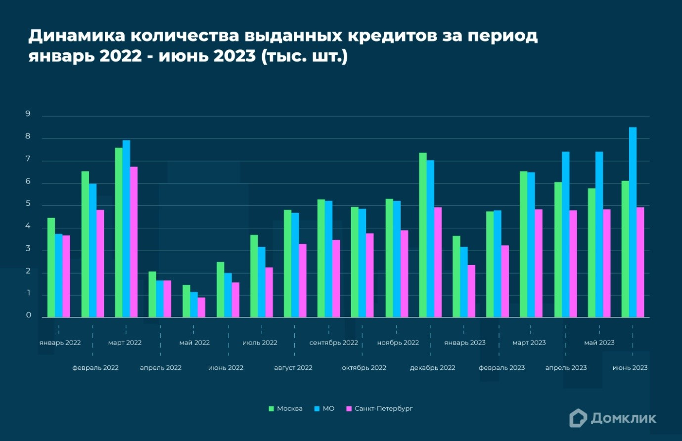 Динамика количества выдач ипотечных кредитов за 2022–2023 годы по крупнейшим регионам РФ: Москве, Московской области, Санкт-Петербургу