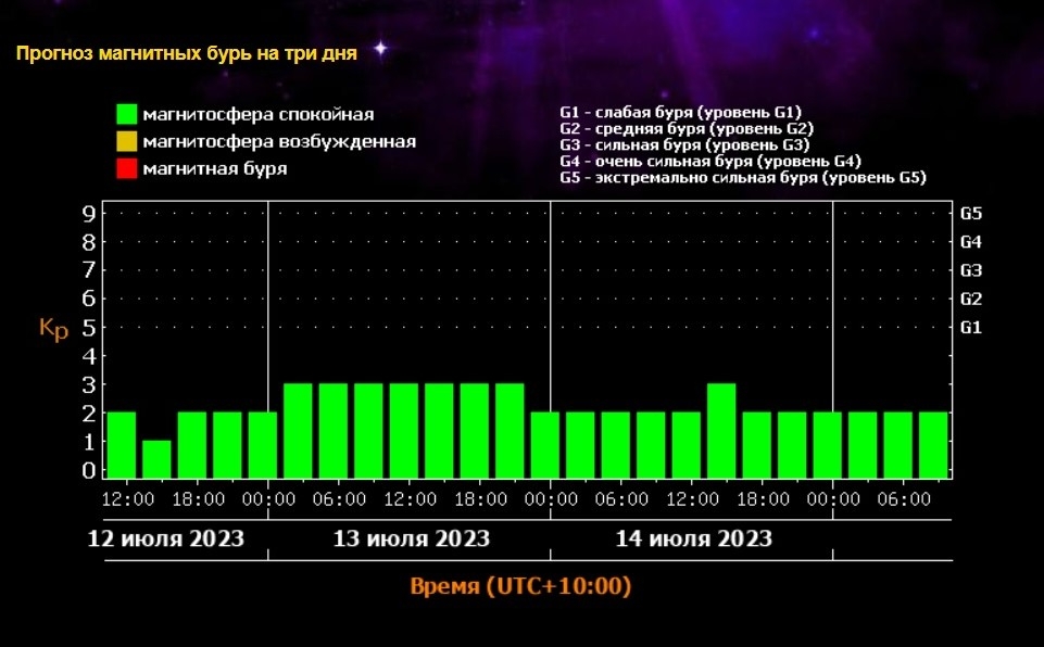 Магнитные бури на 3 дня в москве