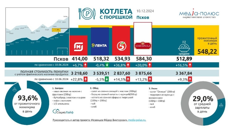 На 17,9% выросла за год стоимость «Котлеты с пюрешкой» в Пскове 