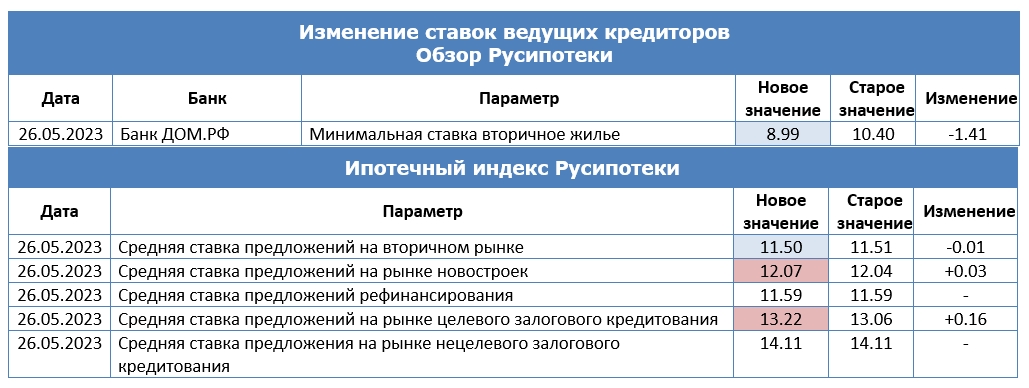 Изменения по ипотеке в 2023 году