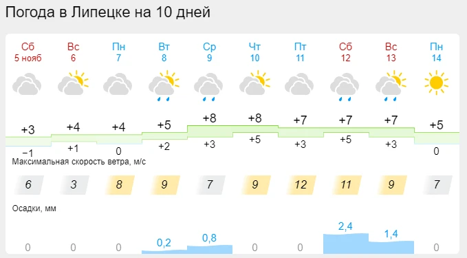 Погода на 10 дней междуреченский