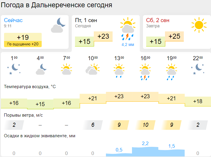 Погода почасовая кировский приморский край сегодня. Погода в усть-лабинске на неделю. Погода в кирове. Погода почасовая кировский приморский край сегодня. Погода почасовая кировский приморский край сегодня.