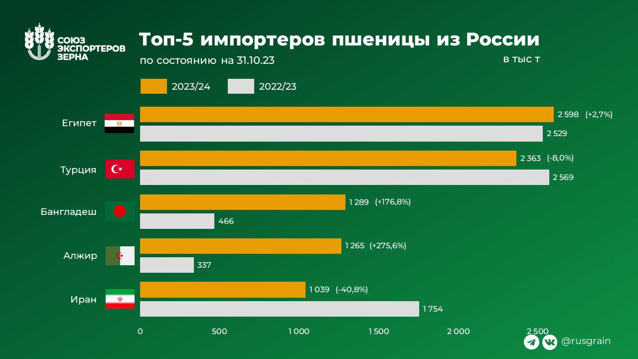 Экспортеры зерна в россии. Крупнейшие импортеры пшеницы.