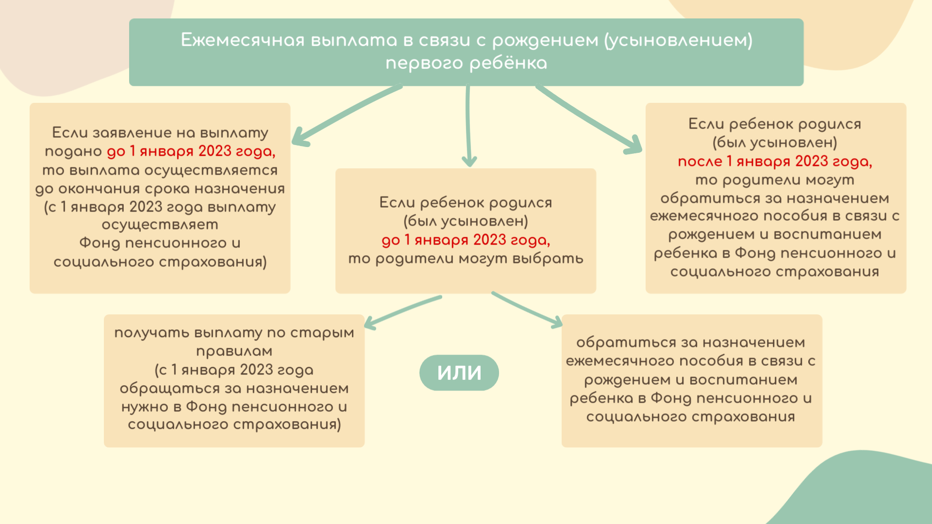 Выплаты семьям с детьми 2023 году