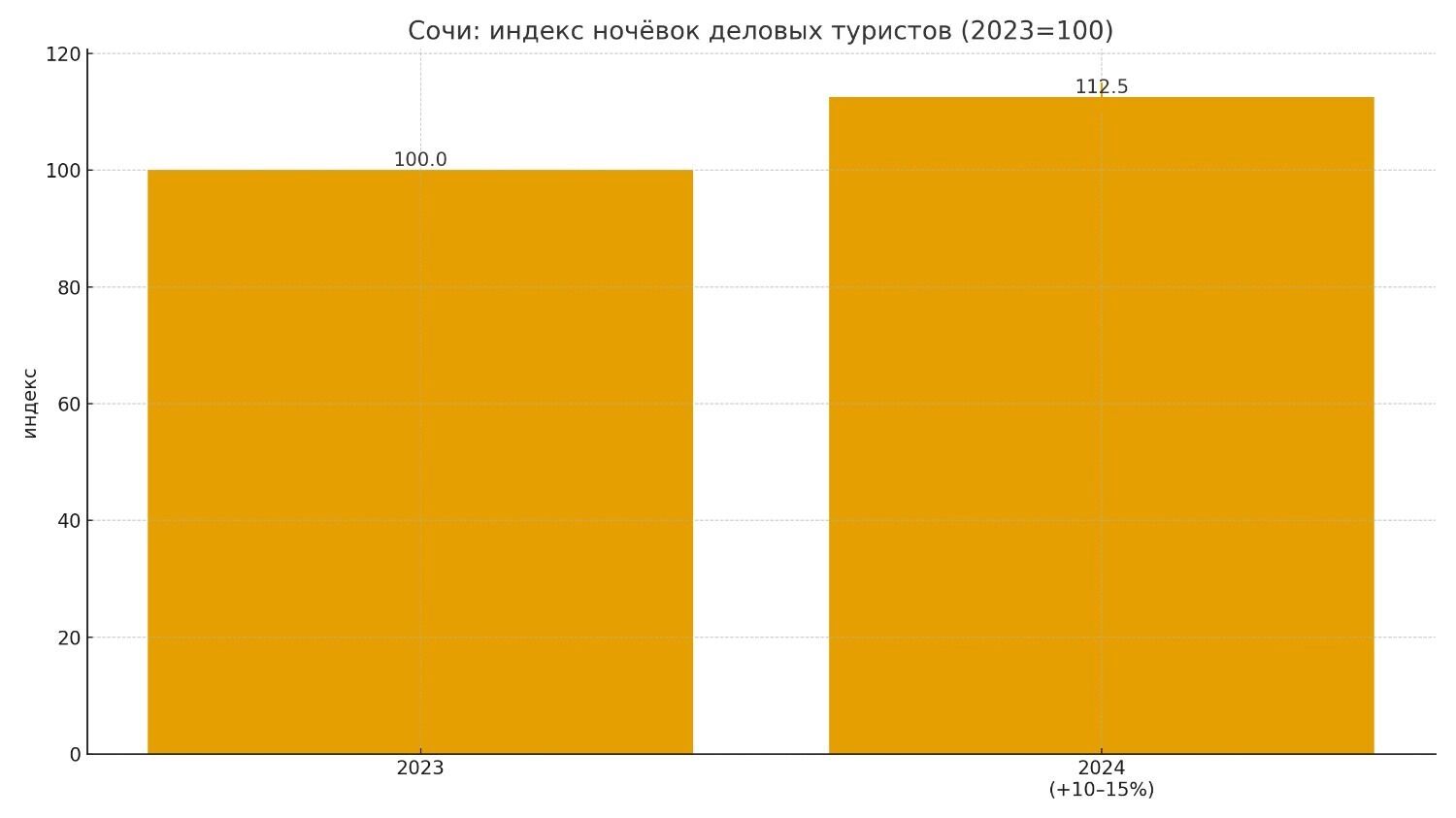 Деловой туризм: как Кубань стала центром притяжения для совмещающих бизнес с отдыхом — 2