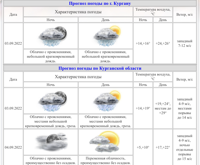 Карта осадков в курганской области на сегодня