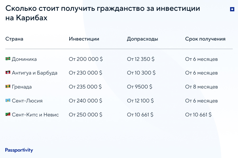 Условия получения карибского гражданства