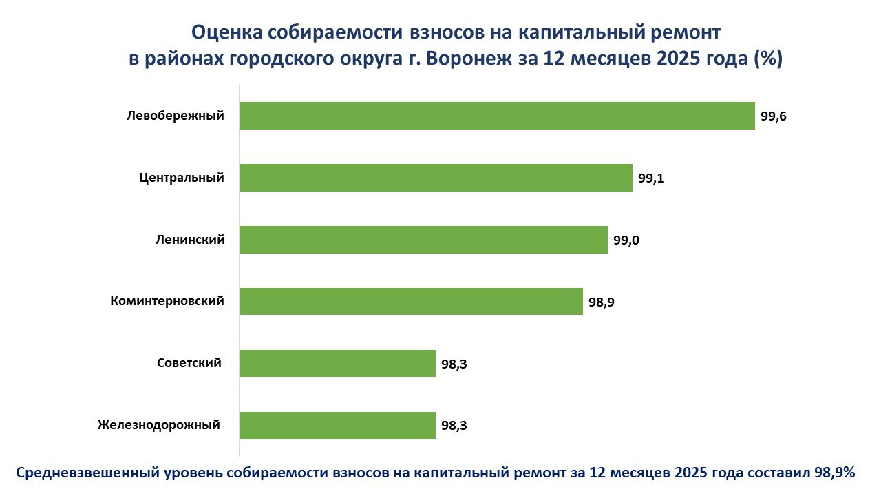 Фонд капремонта Воронежской области