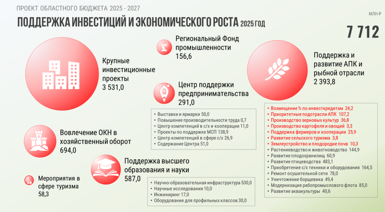 Алексей Беспрозванных: Программы поддержки бизнеса должны приносить пользу жителям и увеличивать доход муниципалитетов