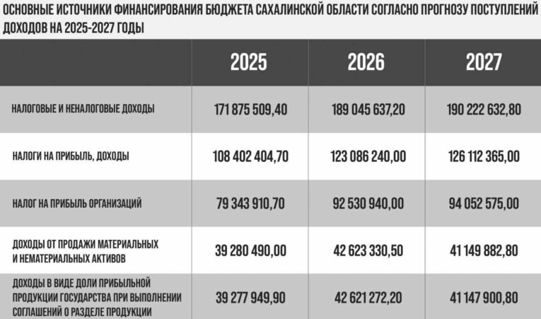 бюджет сахалина