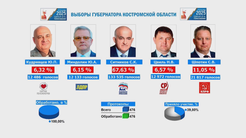 Итоги выборов в Костромской области: кто победил