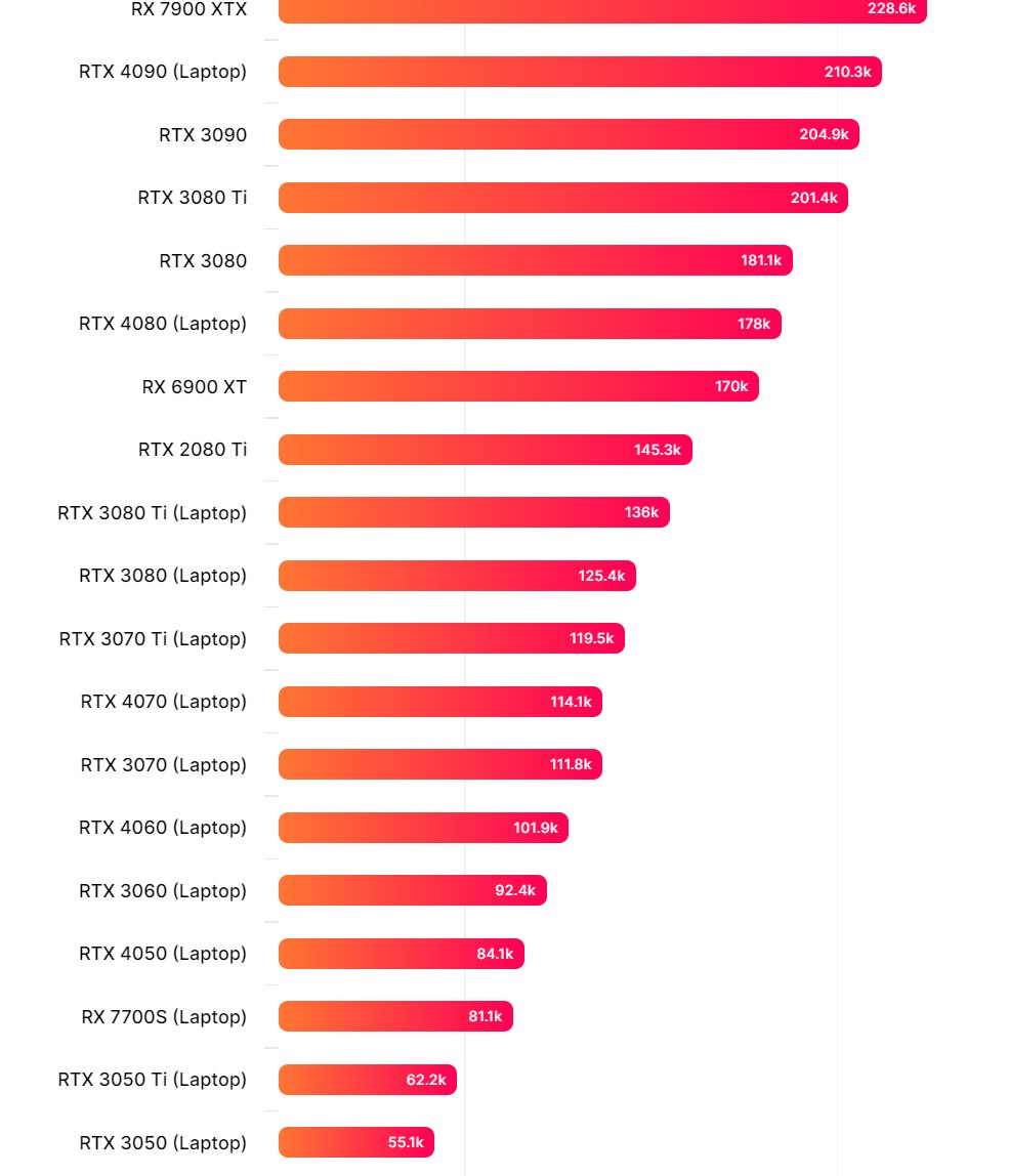 Rx 7700 сравнение. RX 7700 видеокарта. Видеокарта 4090. 4090 Сравнение с видеокартами. Какой процессор нужен для 4090