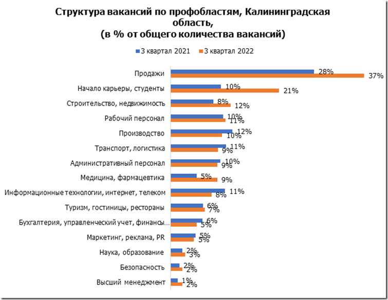 Работодатели калининграда. Спрос на Медиа сферу. Результаты продаж.