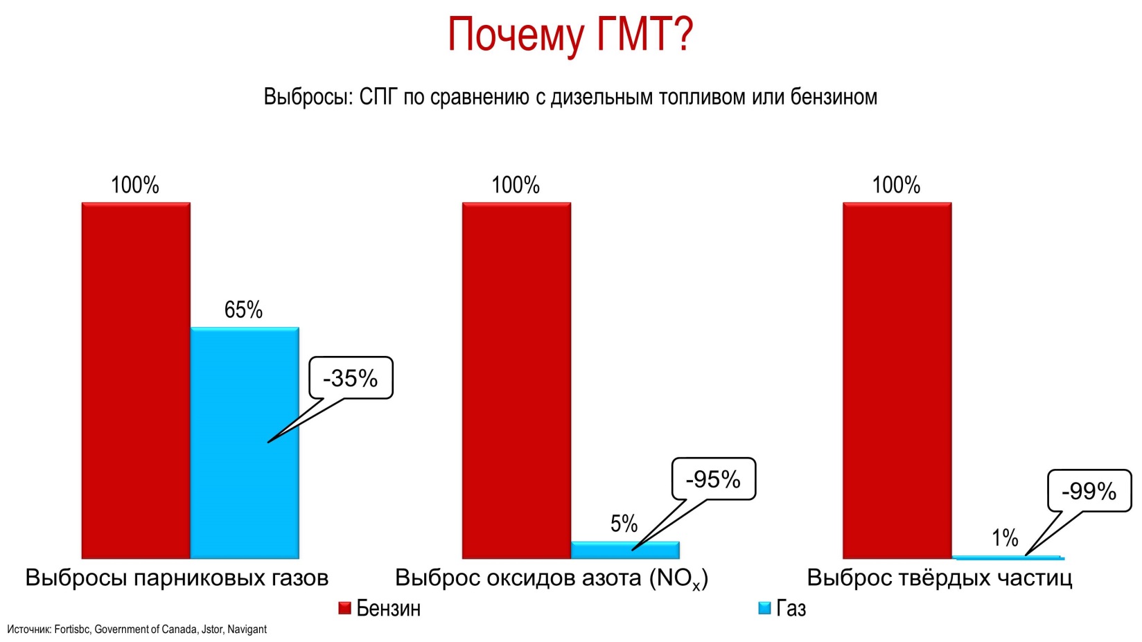 Причины медленного роста