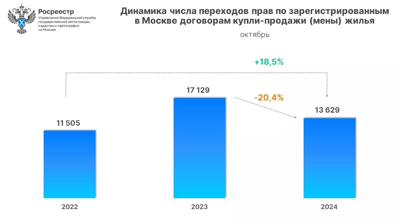 В то же время число заключенных сделок в 2024-м сильно отстает от показателей 2023 года