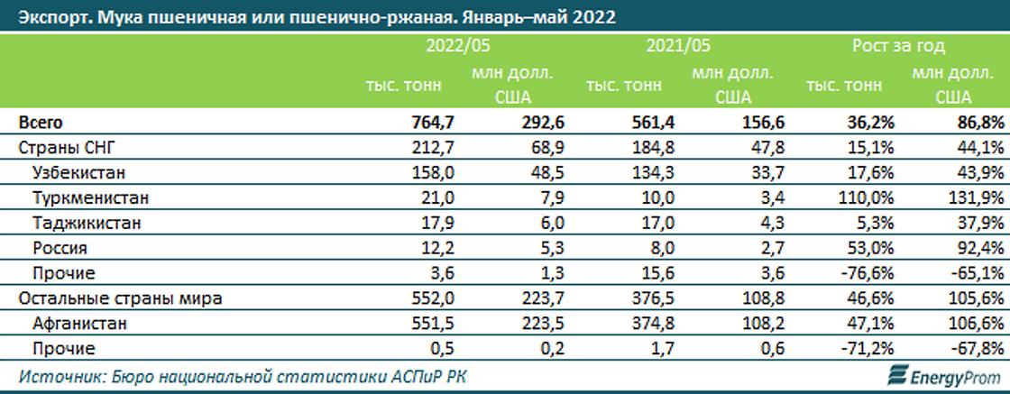 1мрп2024 в тенге в казахстане. Экспорт зерна. Города Казахстана по населению 2022. Производство муки 2022 год РК. Экспорт из Казахстана.