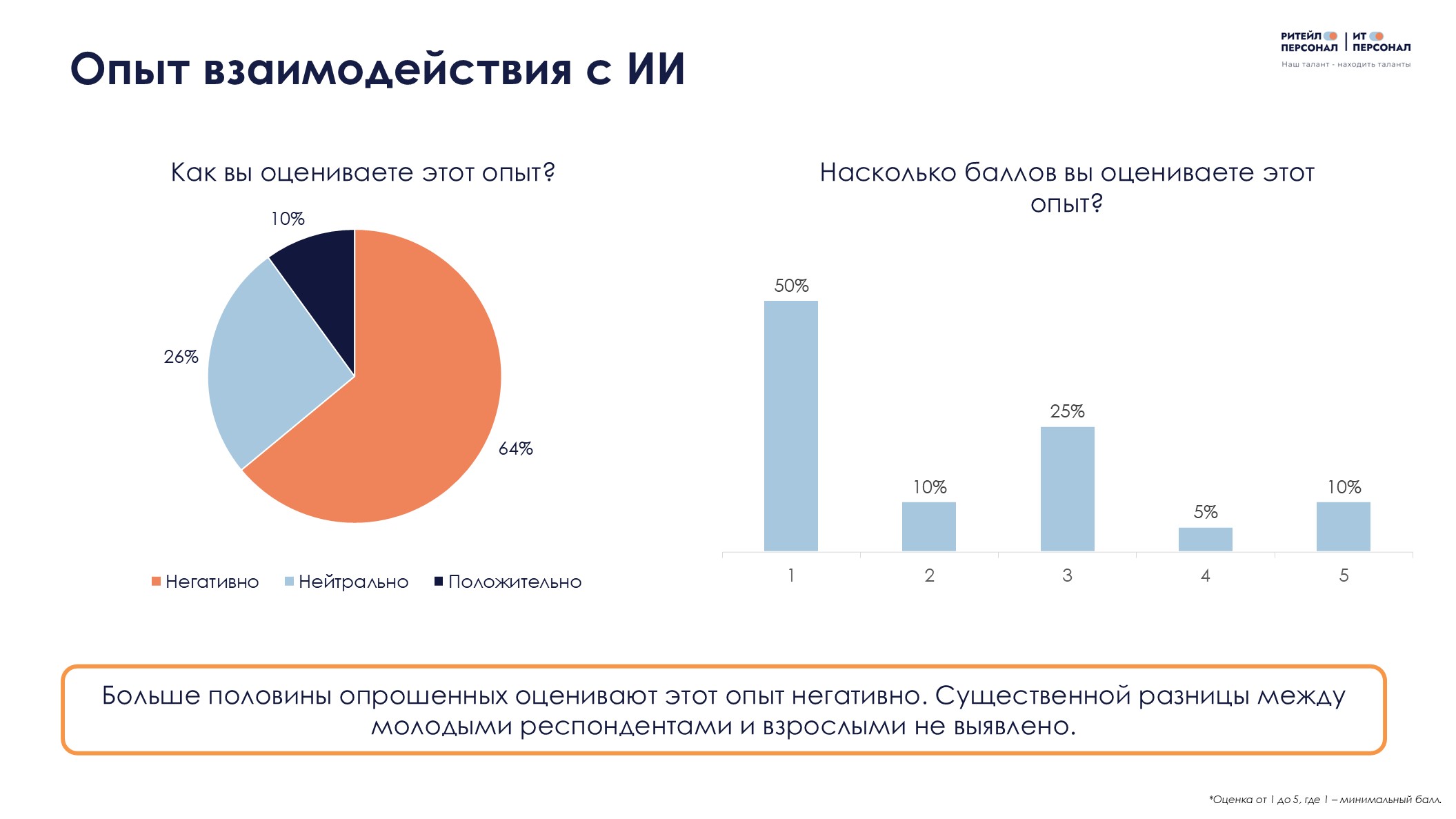 Насколько кандидаты доверяют ИИ в процессе поиска работы