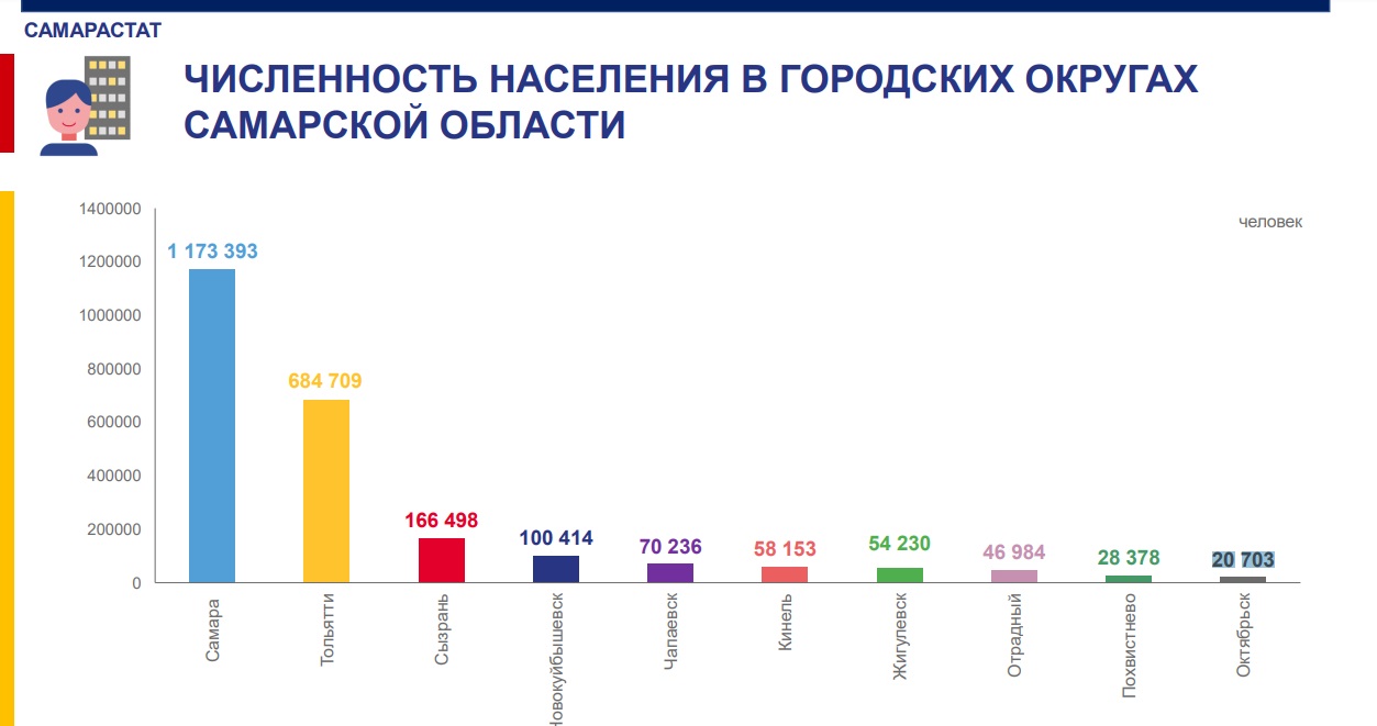 Курган численность населения 2025. Самара численность населения. Население Самары 2022 численность населения.
