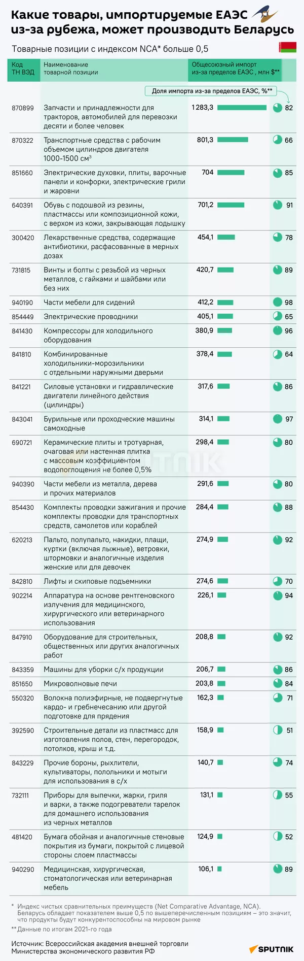 Какие товары, импортируемые ЕАЭС из-за рубежа, может производить Беларусь - Sputnik Кыргызстан