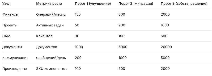 Разработка архитектуры решения для бесшовного масштабирования компании