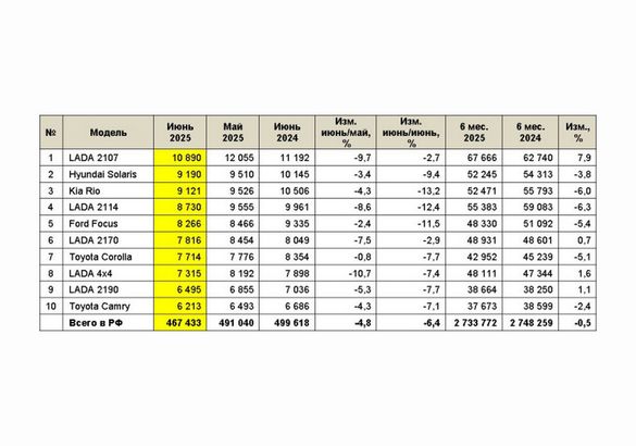Продажи подержанных машин в июне упали менее чем на 5%
