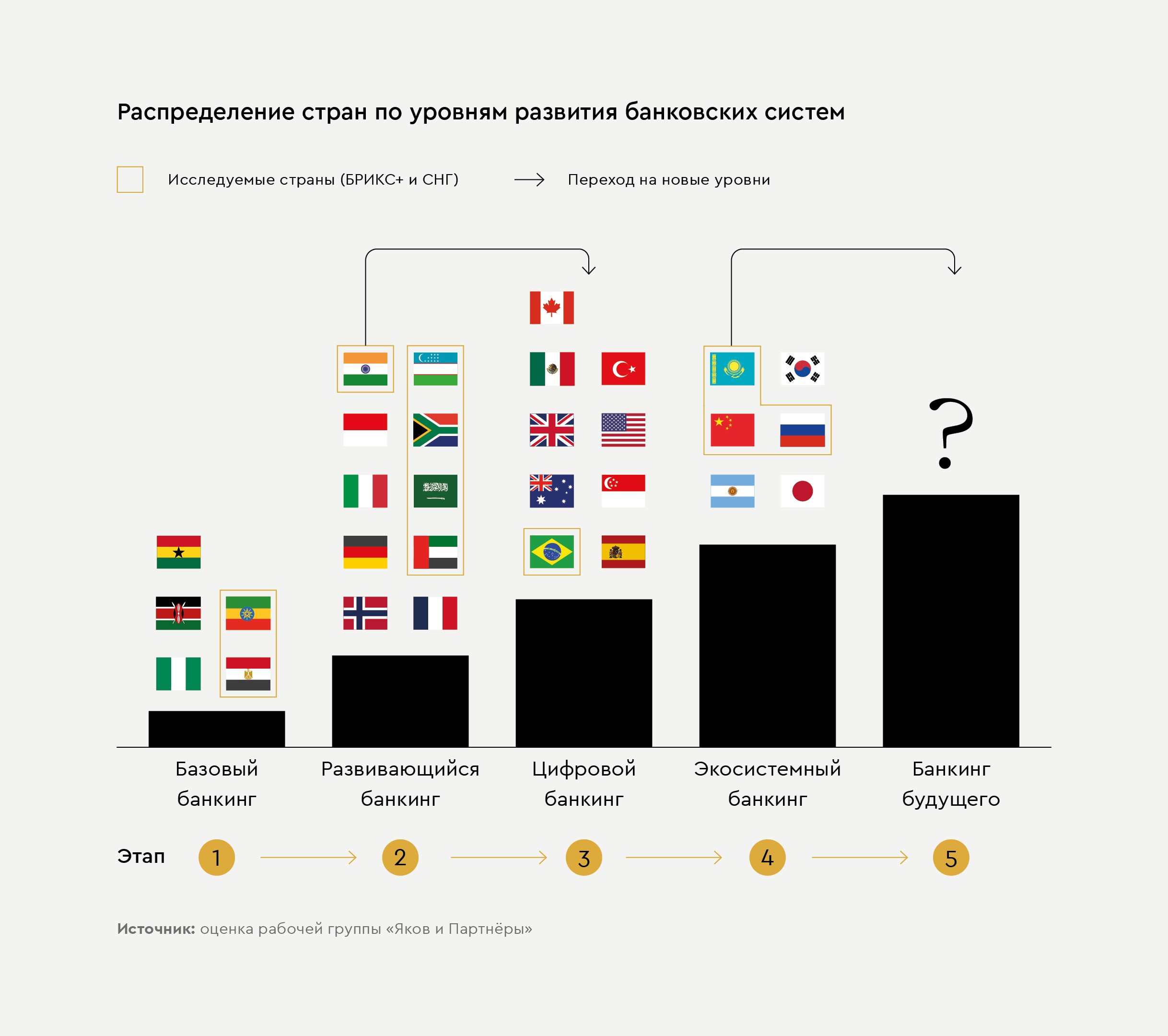 России, Китаю и Казахстану остался один шаг до «банкинга будущего»