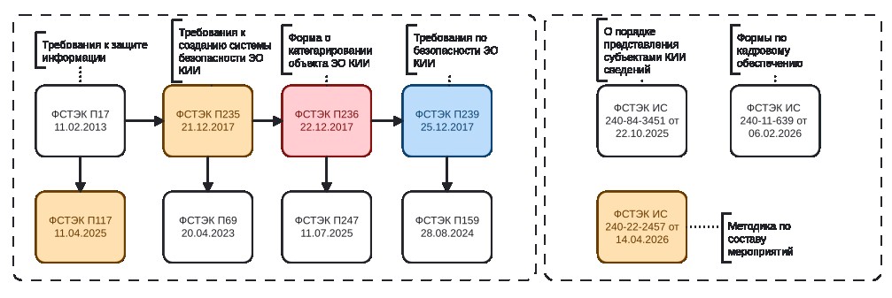 Приказы ФСТЭК регулирующие вопросы информационной безопасности