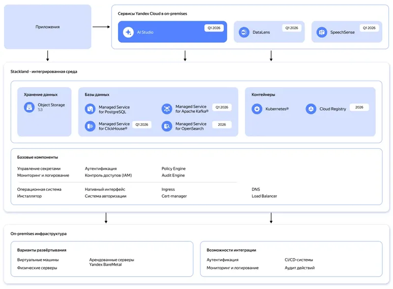 Архитектура Yandex Cloud Stackland (источник изображения: yandex.cloud/services/stackland) 