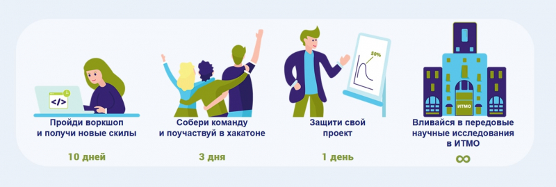 Источник: scamt.ifmo.ru/datacon 