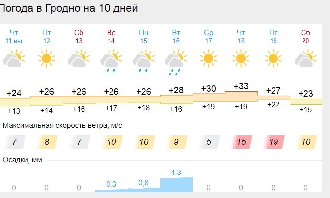 Погода в гродно на 10