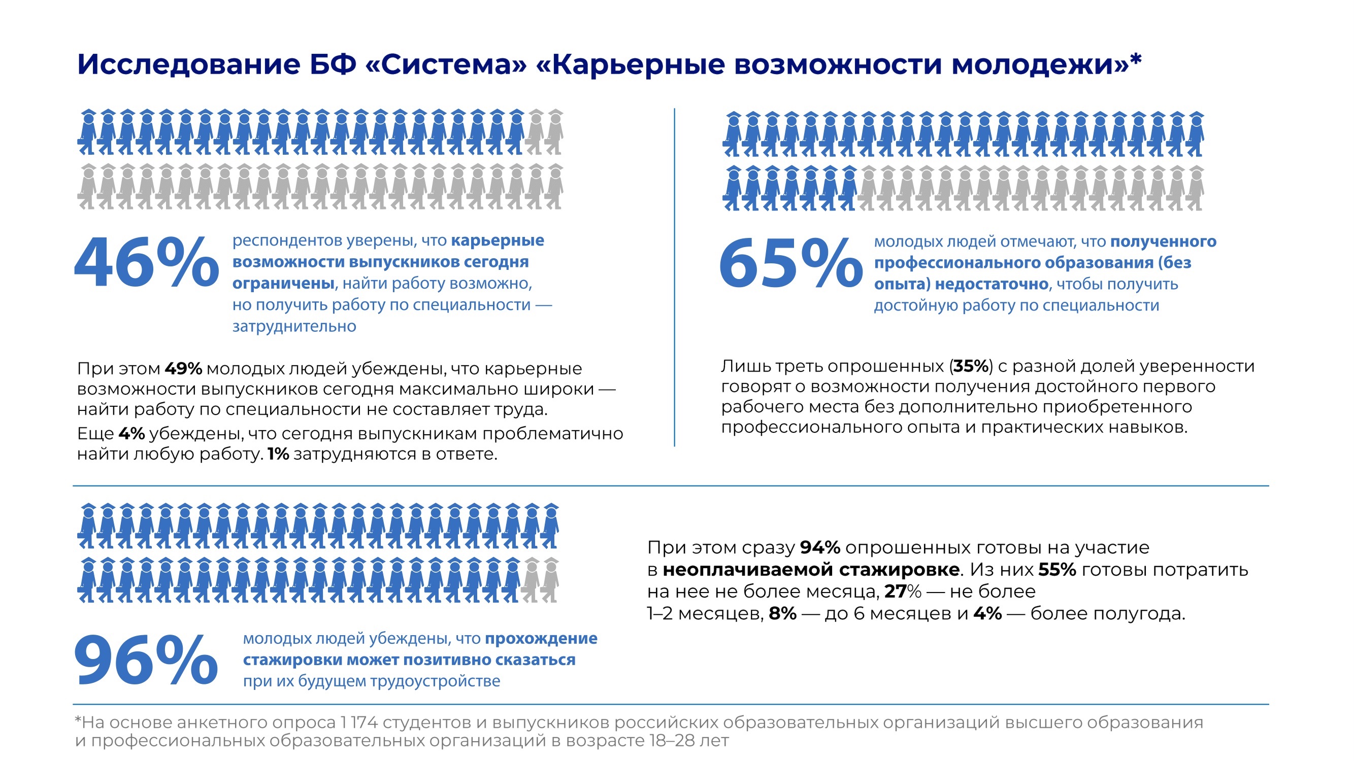 АФК «Система» изучила карьерные возможности российской молодежи