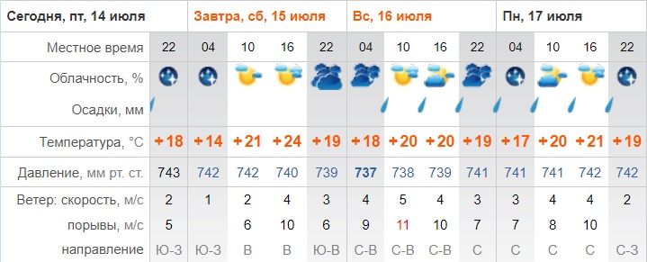 Погода на июль 2024 самара. Рп5 Самара. Самара температура. Рп5 Новокуйбышевск. Погода Самара 5 дней.