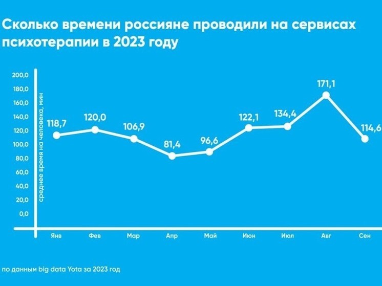 Аналитика Yota: в Костромской области спрос на онлайн-психологов вырос ...