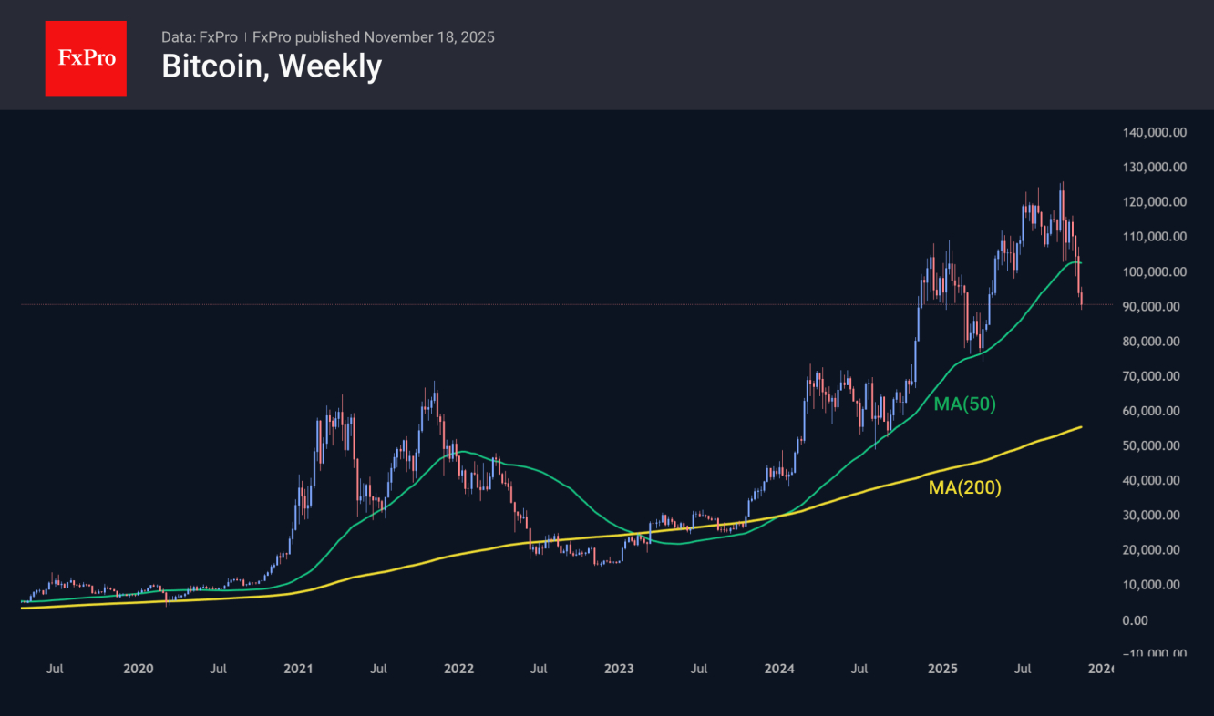Закрепление BTC ниже 50-недельной MA активизировало продажи