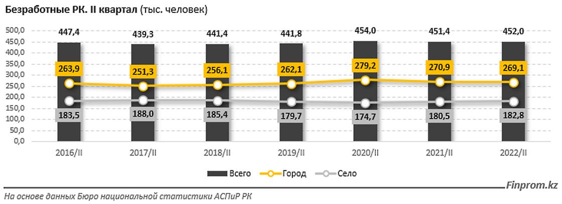 Безработица 2022. Уровень безработицы. Численность безработных 2022. Население Казахстана 2022. Безработица в ЕАЭС сократилась на 18% в сентябре 2022 года.