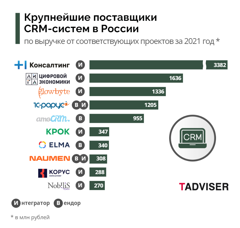 Крупнейшие поставщики москва. Крупнейшие поставщики москва. Лига цифровой экономики. Крупные поставщики телефонов. Крупные поставщики техники.