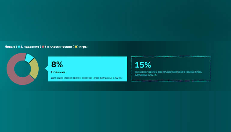 Steam опубликовал статистику пользователей за 2024 год