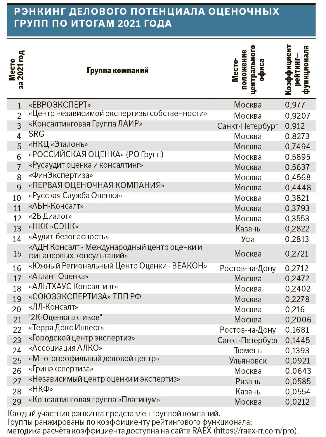 Список оценочных компаний