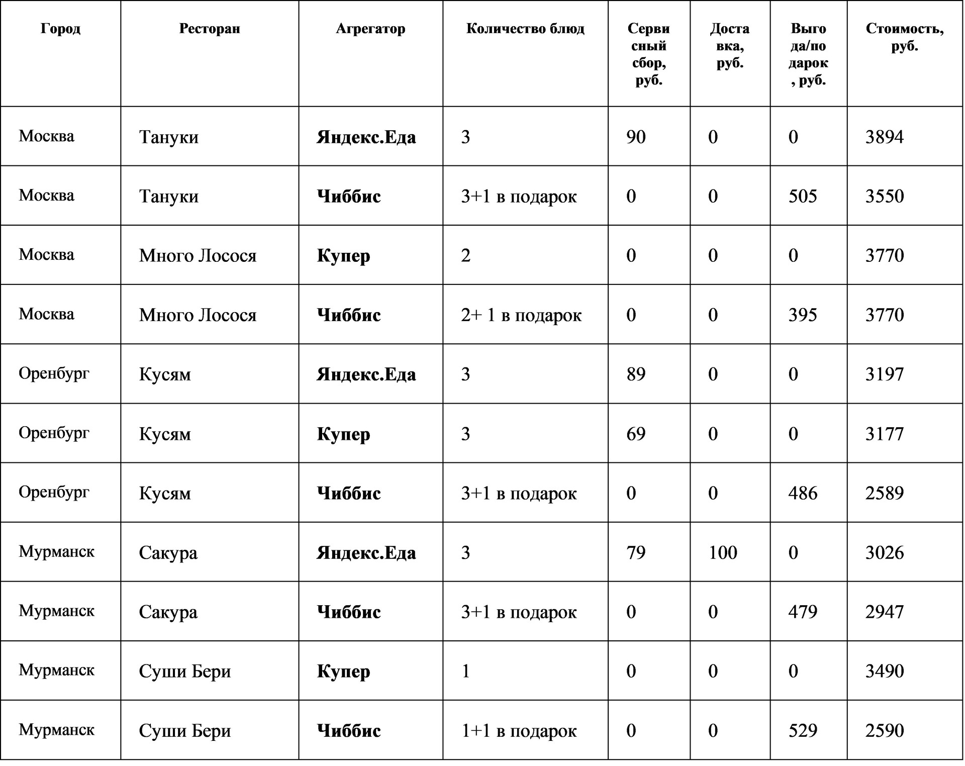 Полный обзор рынка агрегаторов доставки еды из ресторанов: цифры и факты