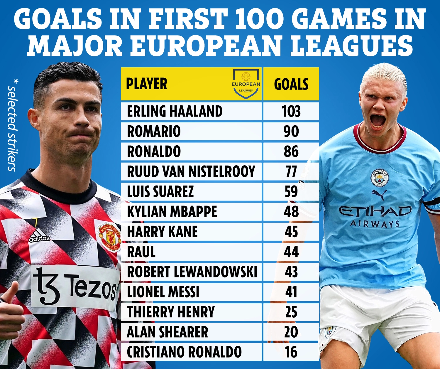 сколько забил холланд за всю карьеру. топ 5 лиг в футболе. сколько голов забил холланд за всю карьеру. Haaland vs neymar. эрлинг холанд статистика.