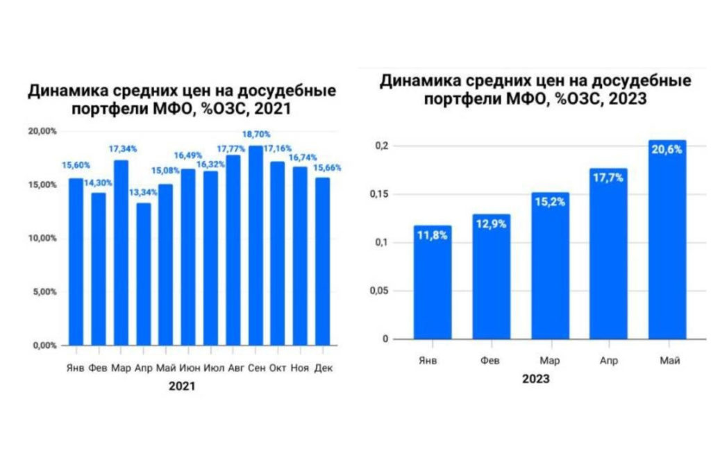безнадежные долги по. задолженность мфо.