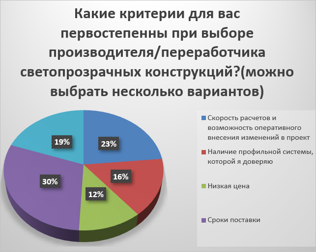 Охарактеризуйте мероприятия и проекты столицы