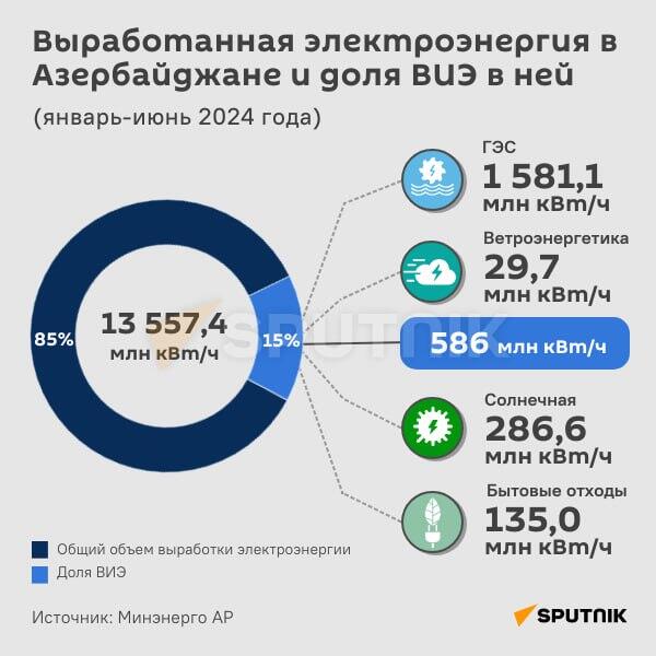 Инфографика: Выработанная электроэнергия в Азербайджане и доля ВИЭ в ней - Sputnik Азербайджан