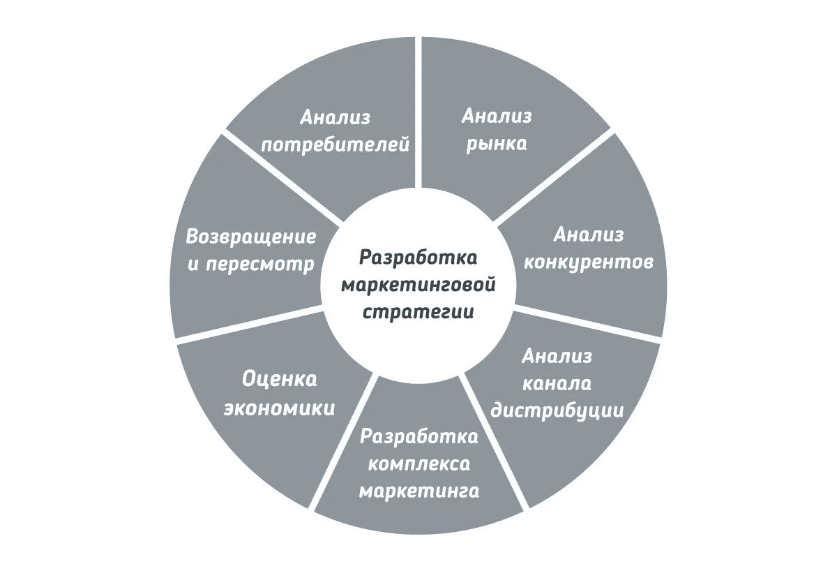 Программа маркетинга проекта