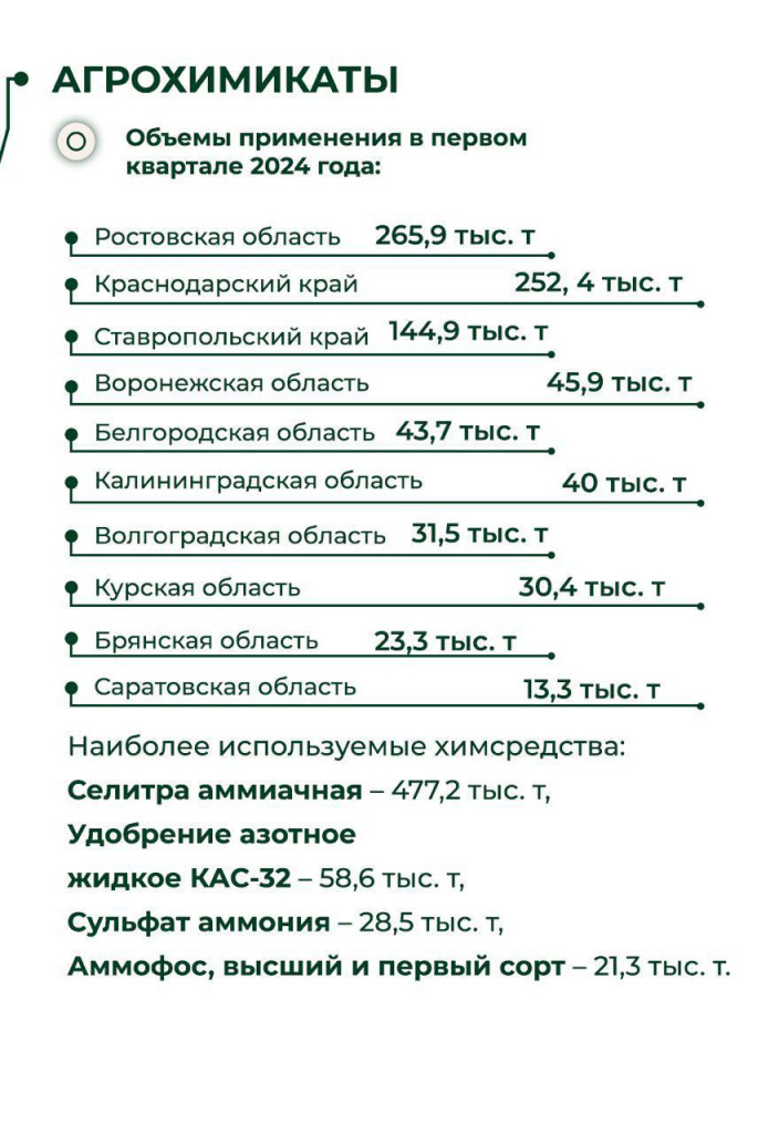 Применение агрохимии в Краснодарском крае в 2024 году