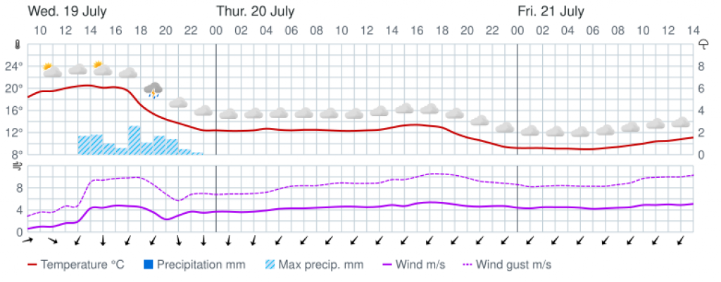 Прогноз погоды. Температура июля в Мурманске. Погода в Мурманске в мае.