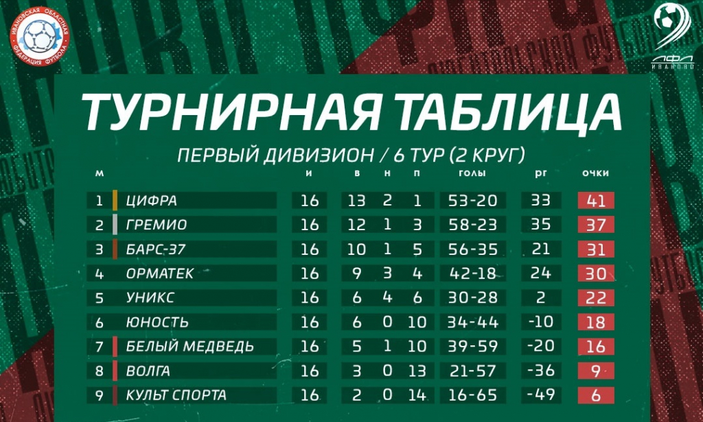 Таблица футбола россии первый дивизион