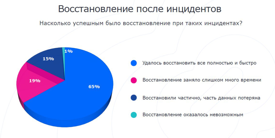 Только 20% российских компаний имеют план действий на случай аварий в ИТ